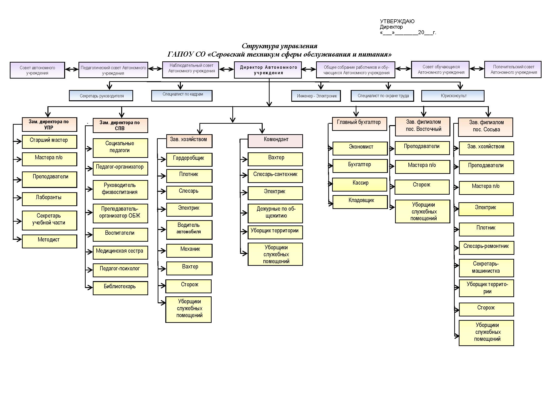 Структура и органы управления — Серовский техникум сферы обслуживания и  питания