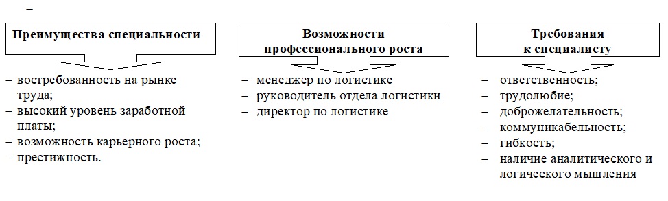 Специальность 38.02 03 операционная деятельность в логистике